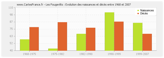 Les Fougerêts : Evolution des naissances et décès entre 1968 et 2007
